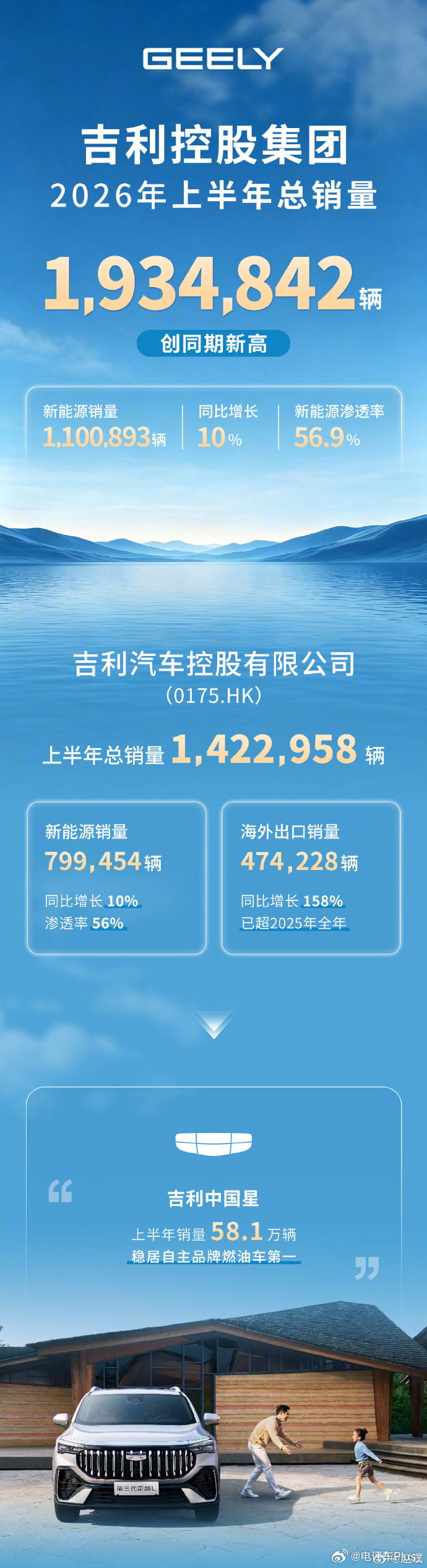 吉利控股上半年销量创新高吉利控股集团今日正式公布了2026年上半年销量数据。数据