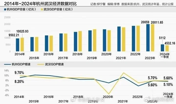第八城之争🤓武汉or杭州