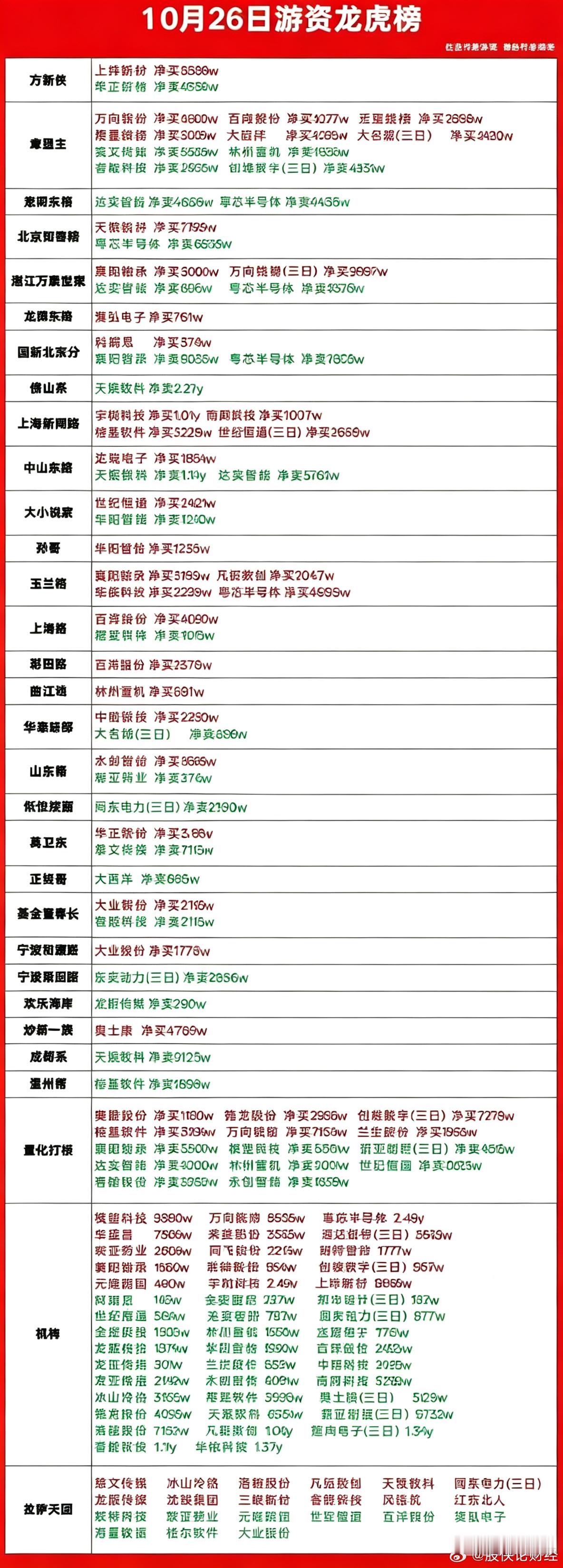 10月26日游资龙虎榜 ​​​