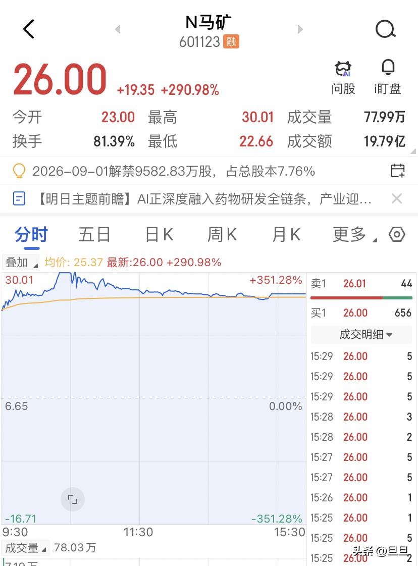 发行价6块6，开盘被炒到30块，N马矿今天正式登陆上交所主板，开盘价23块，较6