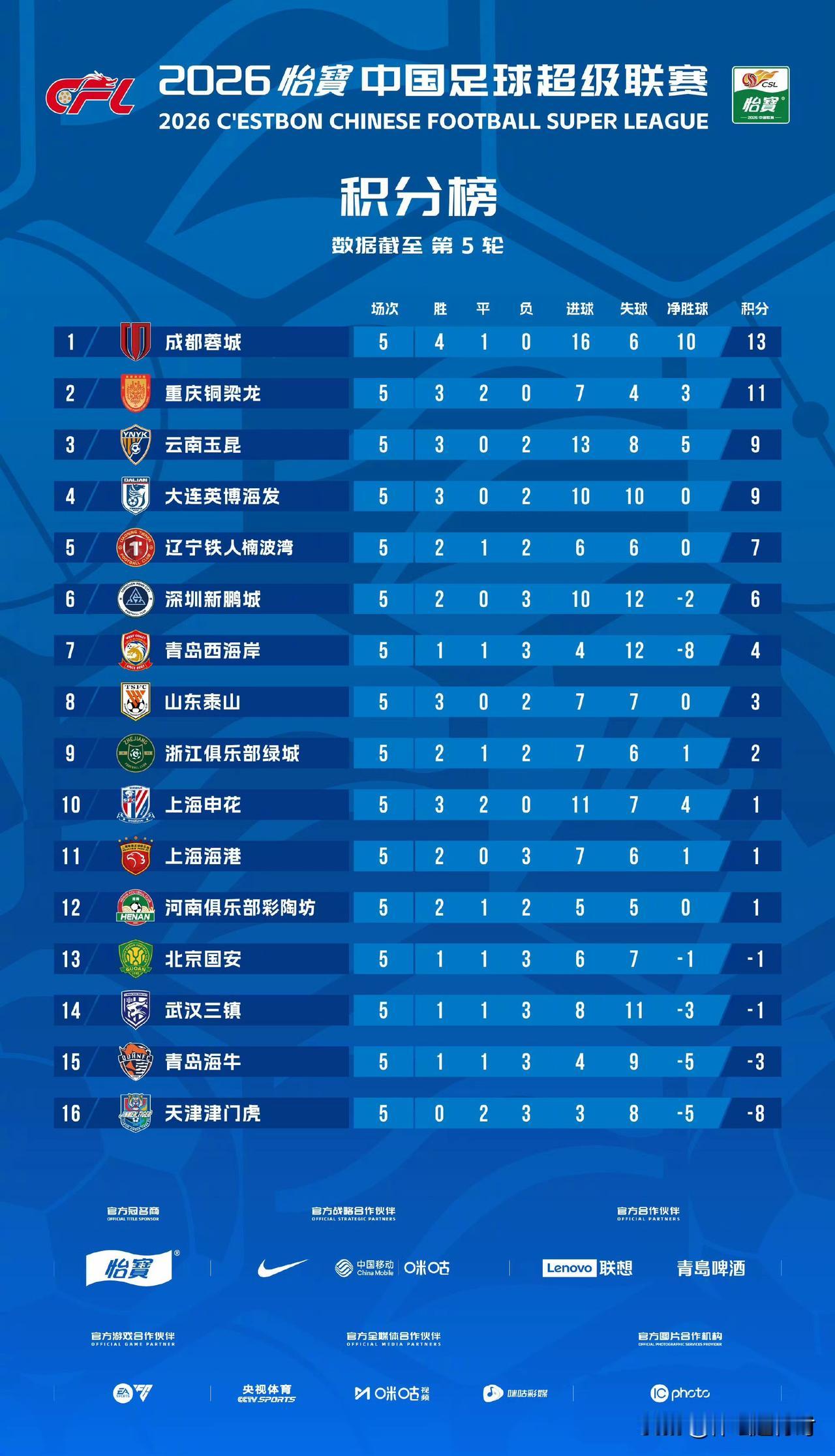 中超5轮战罢！成都第1   4支升班马占据前5 川渝争霸 国安落后榜首14分
北