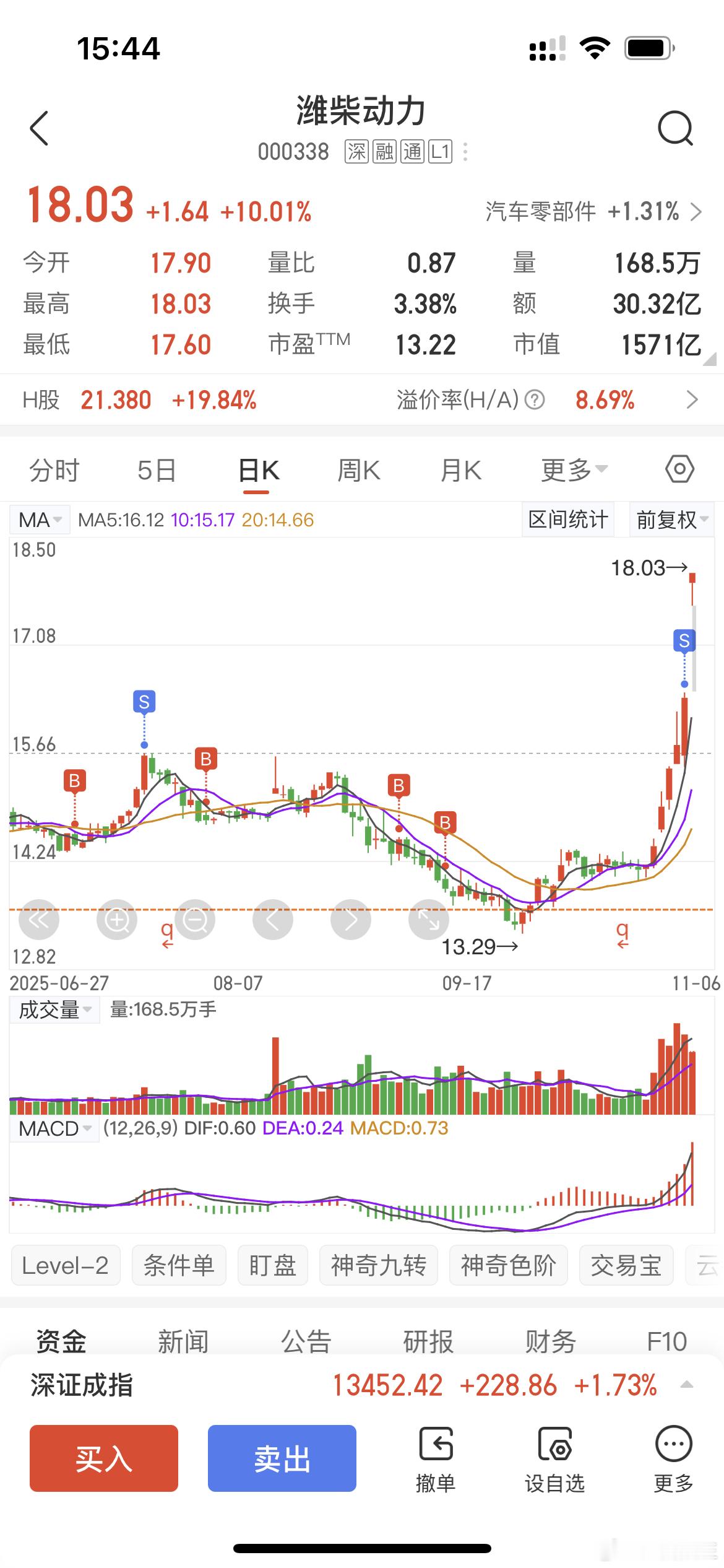 $潍柴动力(000338)$ 大约还有几板，兄弟们。 ​​​