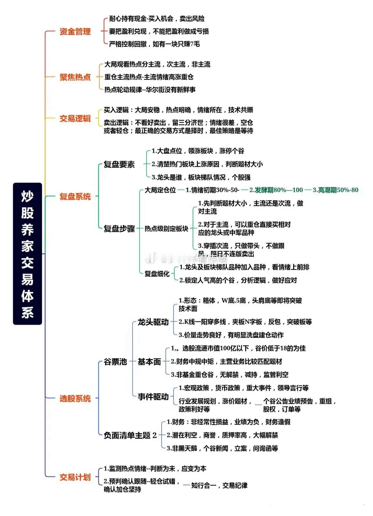 “炒股养家交易体系”思维导图笔记核心是股票交易的方法论框架，涵盖资金管理、热点聚