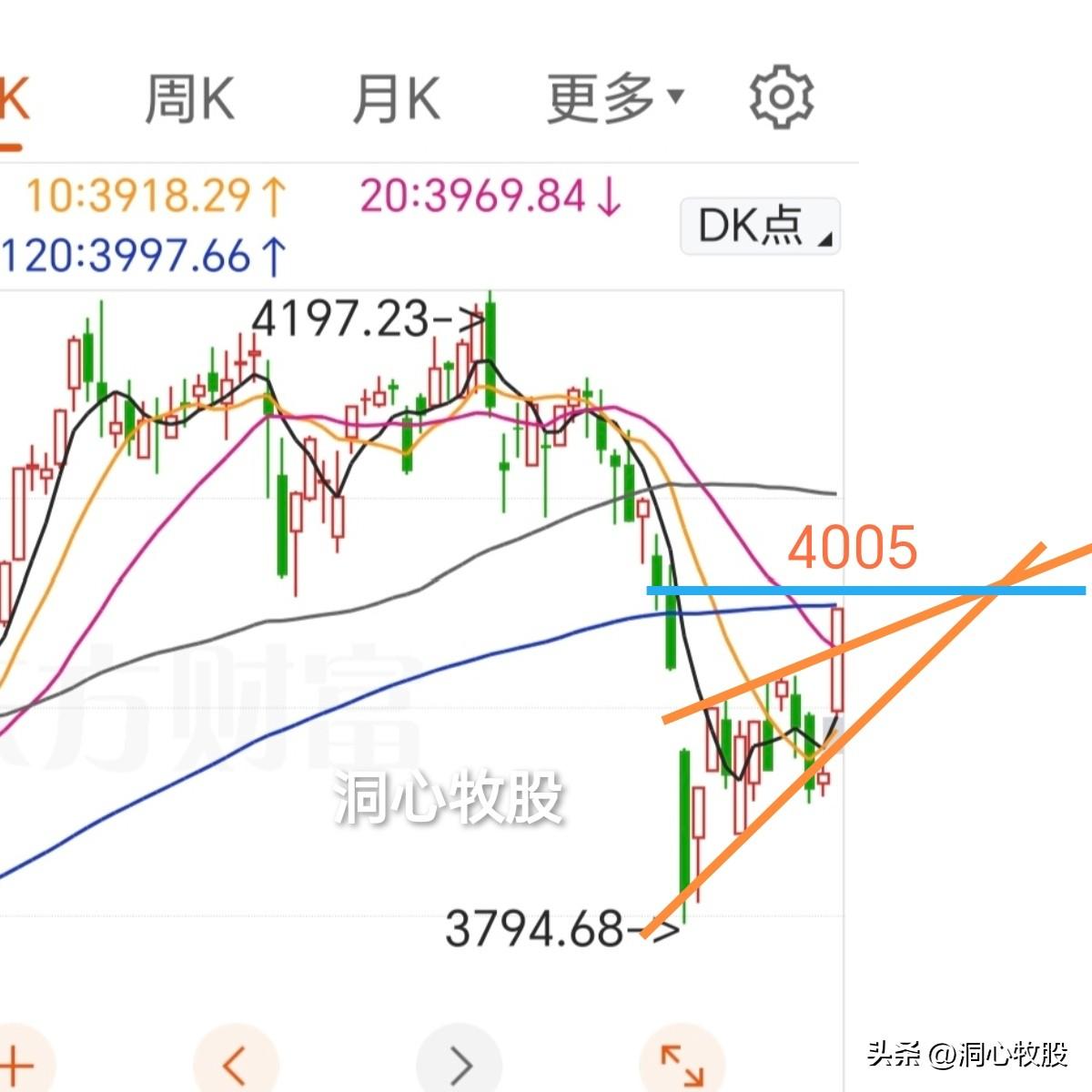 今天全面反弹大涨！大盘罕见上涨2.7%，上涨家数达5174，市场情绪高涨，明天还