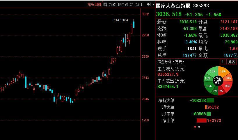 A股能否稳得住，关键看科技股。

具体下午而言，就是看大基金代表的芯片半导体； 