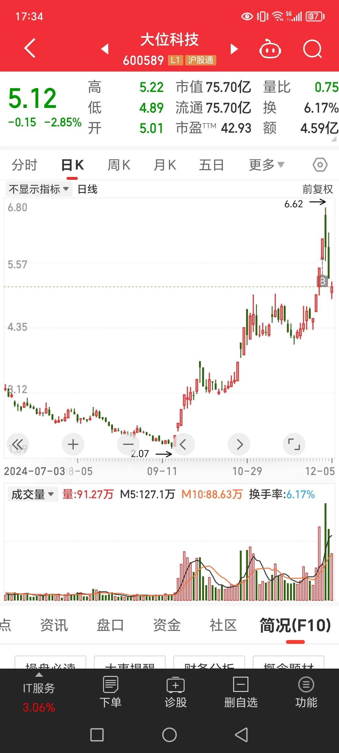 今天比较好看的是日上集团，但是现在也没钱买了，那就先观察吧。日上集团今天很强势，