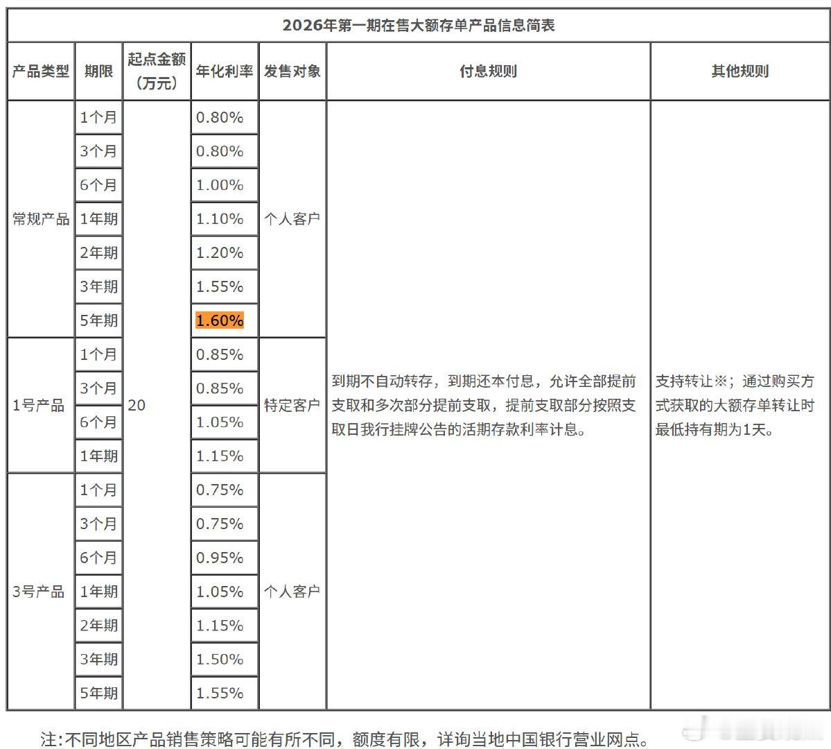 国有大行5年期个人大额存单再现5年期个人大额存单年化利率1.6%【国有大行5年期