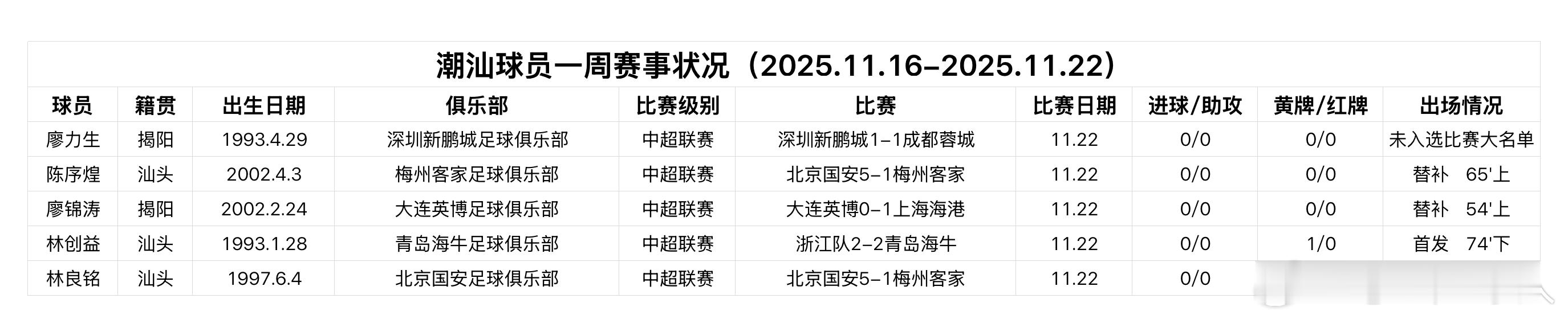 潮汕球员比赛周报（2025.11.16-2025.11.22）汕头球员陈序煌无法
