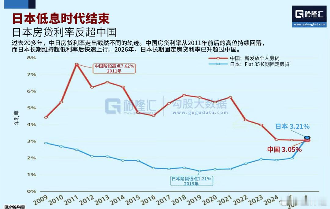 日本持续通胀，房贷利率反超中国。所以，真不要动辄说日本楼市不行了。 ​​​