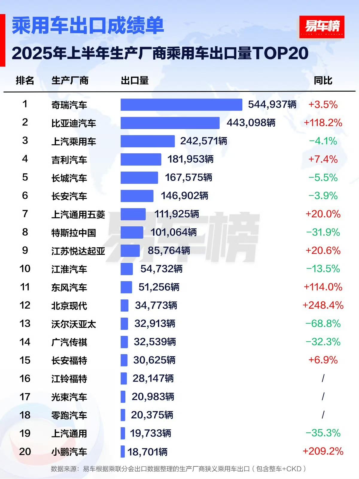 2025年上半年乘用车出口量TOP20：奇瑞第一，比亚迪增长近1.2倍