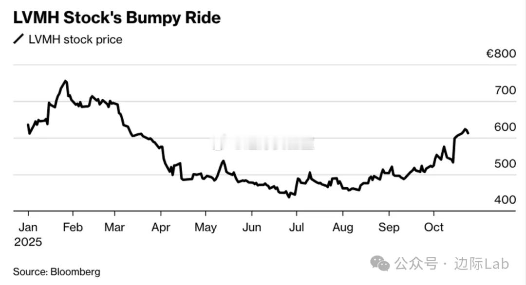 LVMH集团创始人伯纳德·阿尔诺及其家族利用股价回调，自2025年2月起的八个月