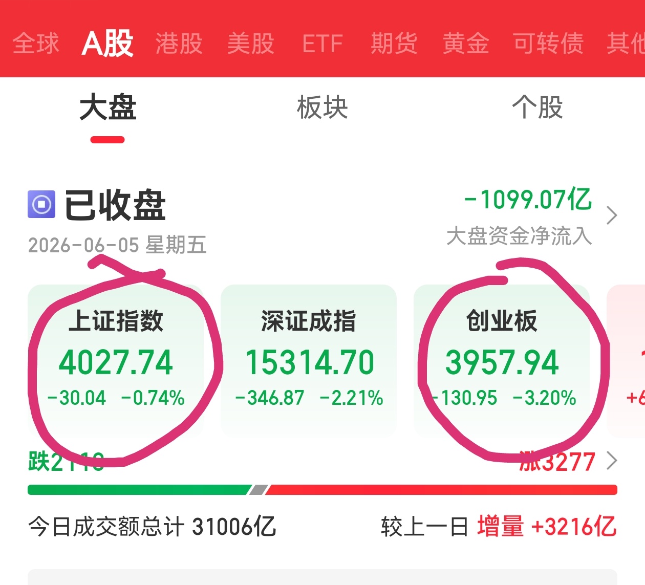 A股 今天A股的上证指数又反超了创业板。这应该是市场在长期上涨后的一次“中场休息