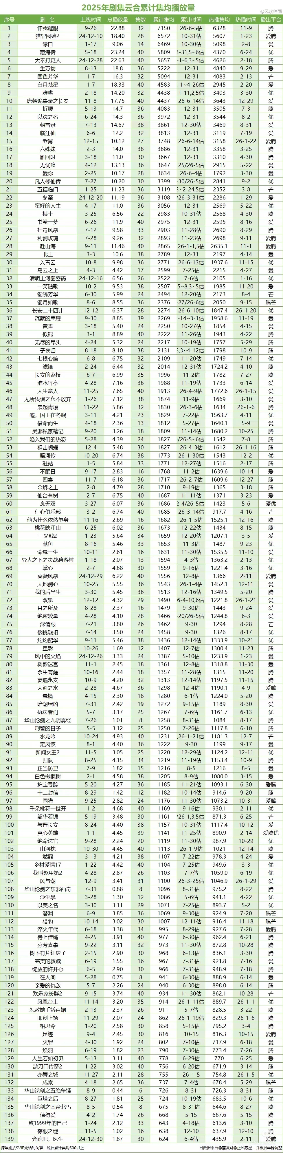 年冠许我耀眼云合长尾更新已破7150万🔥赵露思 /许我耀眼