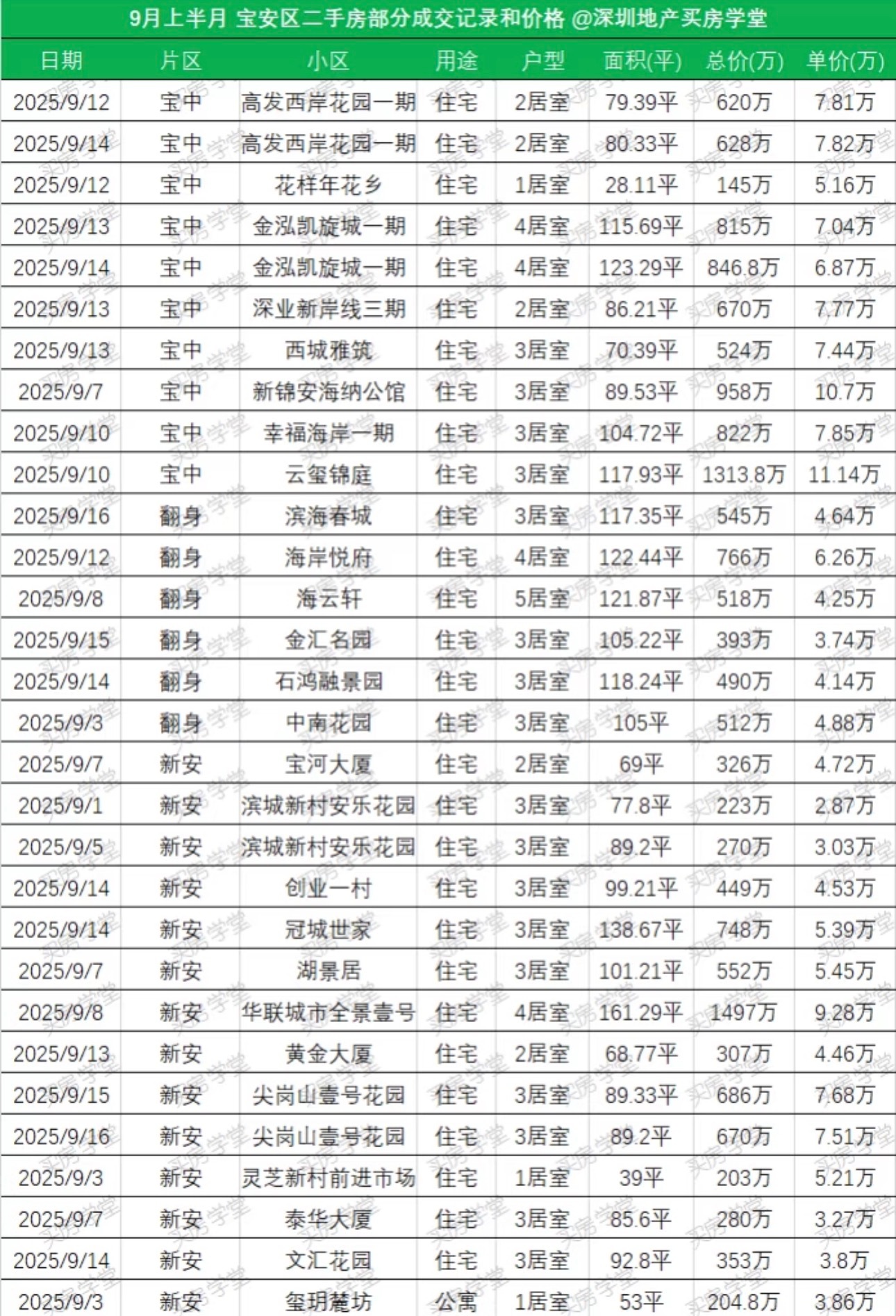 在黑龙江鹤岗2万块钱买了房子刚好我昨天看到了，深圳宝安区9月的部分成交纪录，住宅