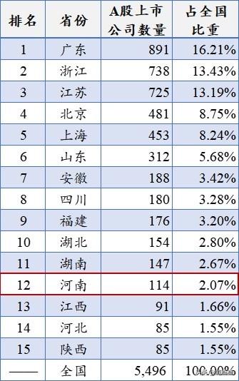 【河南A股上市公司少】
1.河南2025年GDP6.66万亿，排名全国第6，占全