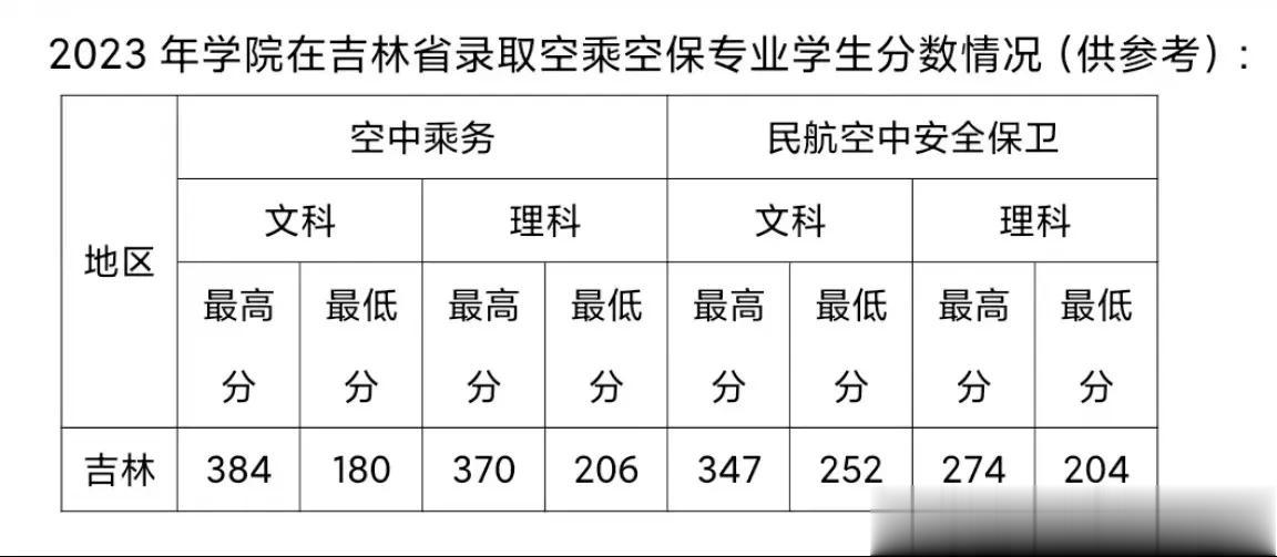 中国民用航空飞行学院2023年空乘和空保专业吉林省录取分数。
