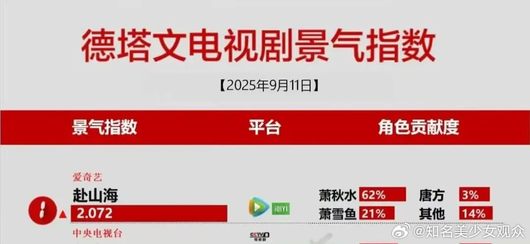 成毅赴山海首日德塔文破2，这个剧真是全方位数据的顶，希望别来个高开低走 ​​​