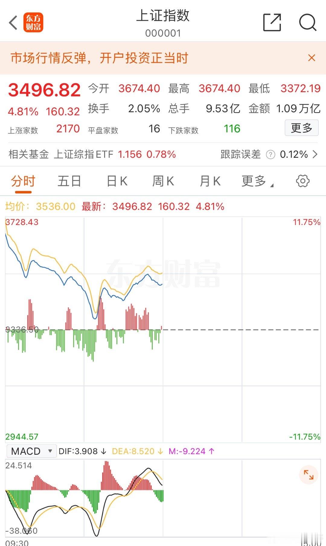 周二上午交易一小时突发监管部门利空，严查借贷资金进入股市，这是火爆行情的第一次降