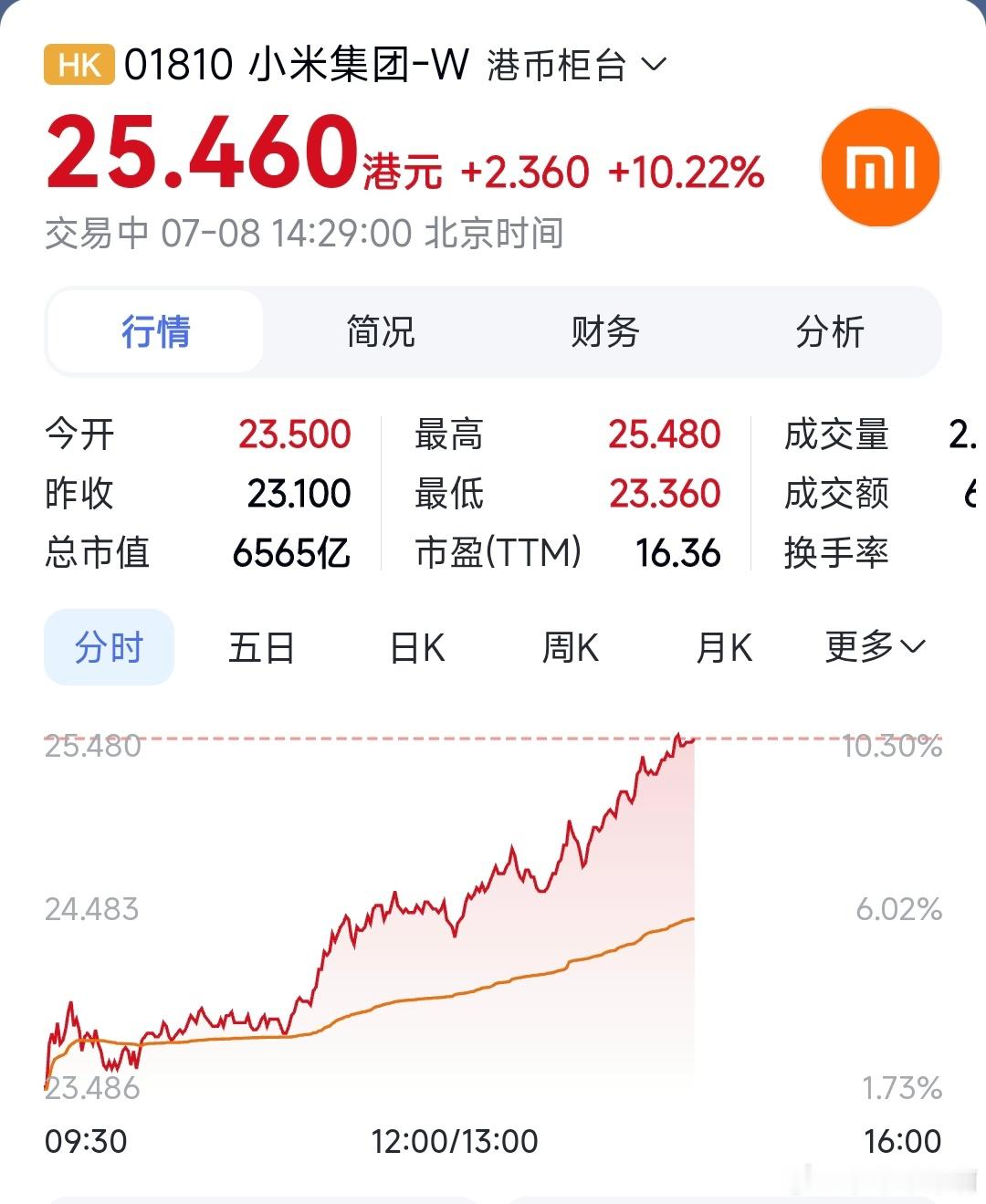 小米集团大涨超9％今天小米集团的股票迎来了一波大涨，看来刚刚公布的小米SkyNo