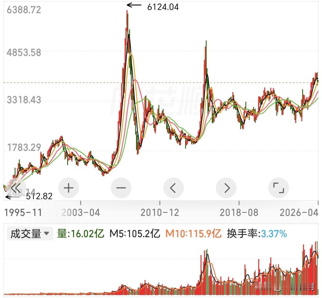 去年清明后，股市跌至3040点，然后一路披荆斩棘涨到了今年3月3日的4197点。