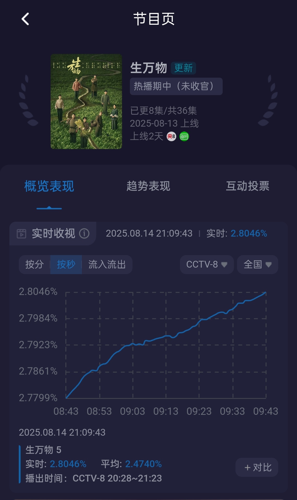 我嘞个豆，生万物第二天收视率对打男篮不降反而起飞🛫 封大脚 梁宽植 生万物八集