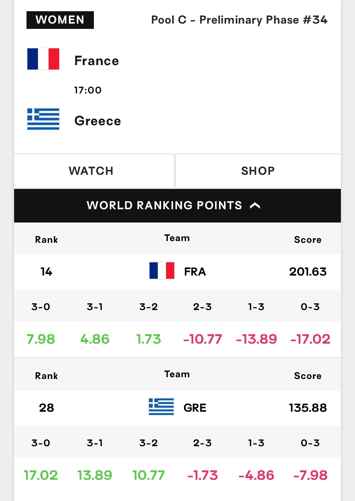 可以关注一下【法国🇫🇷女排vs希腊🇬🇷女排】这场球，二者之一很有可能会在
