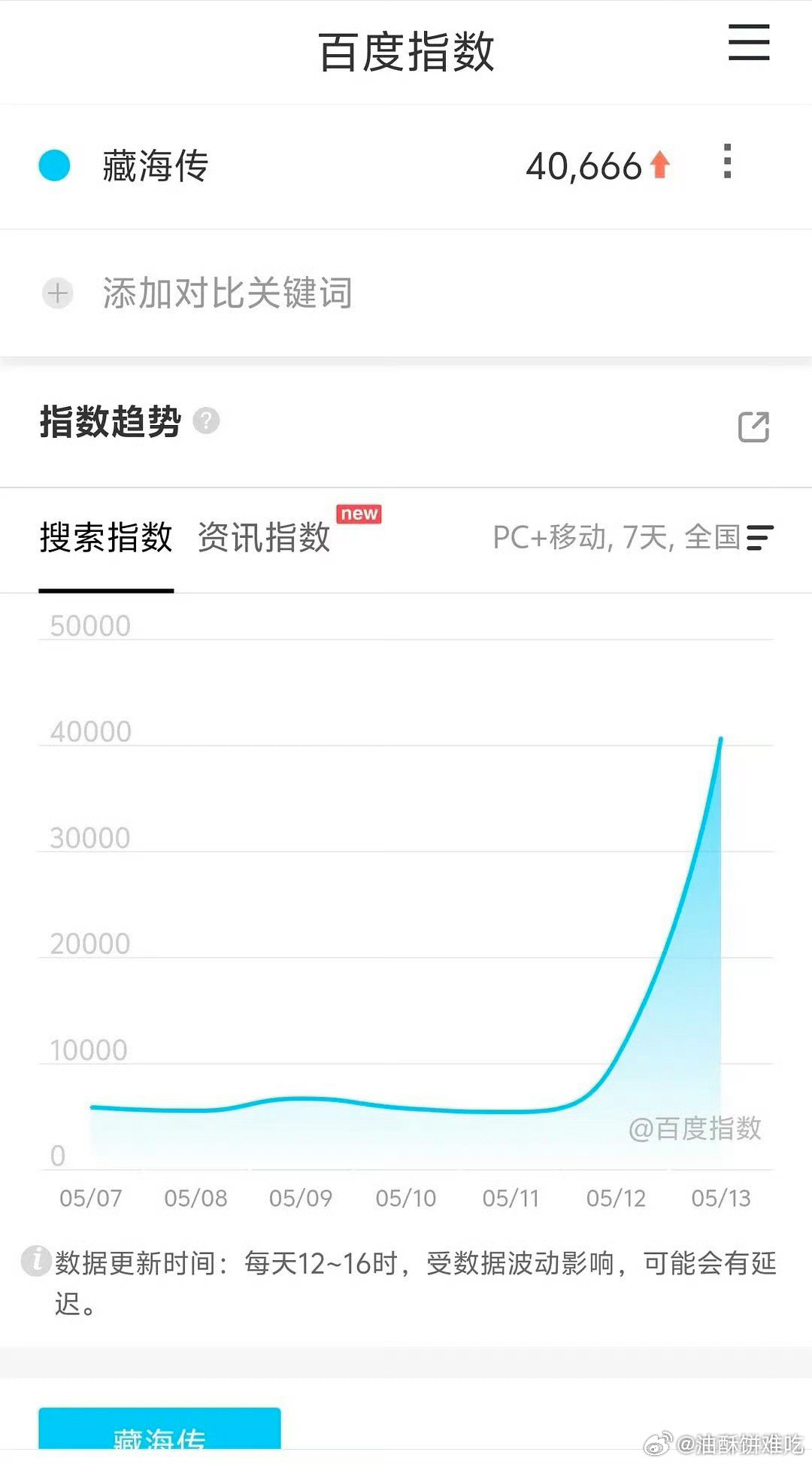 肖战主演电视剧藏海传定档当日百指抖指数据都相当亮眼 ​​​