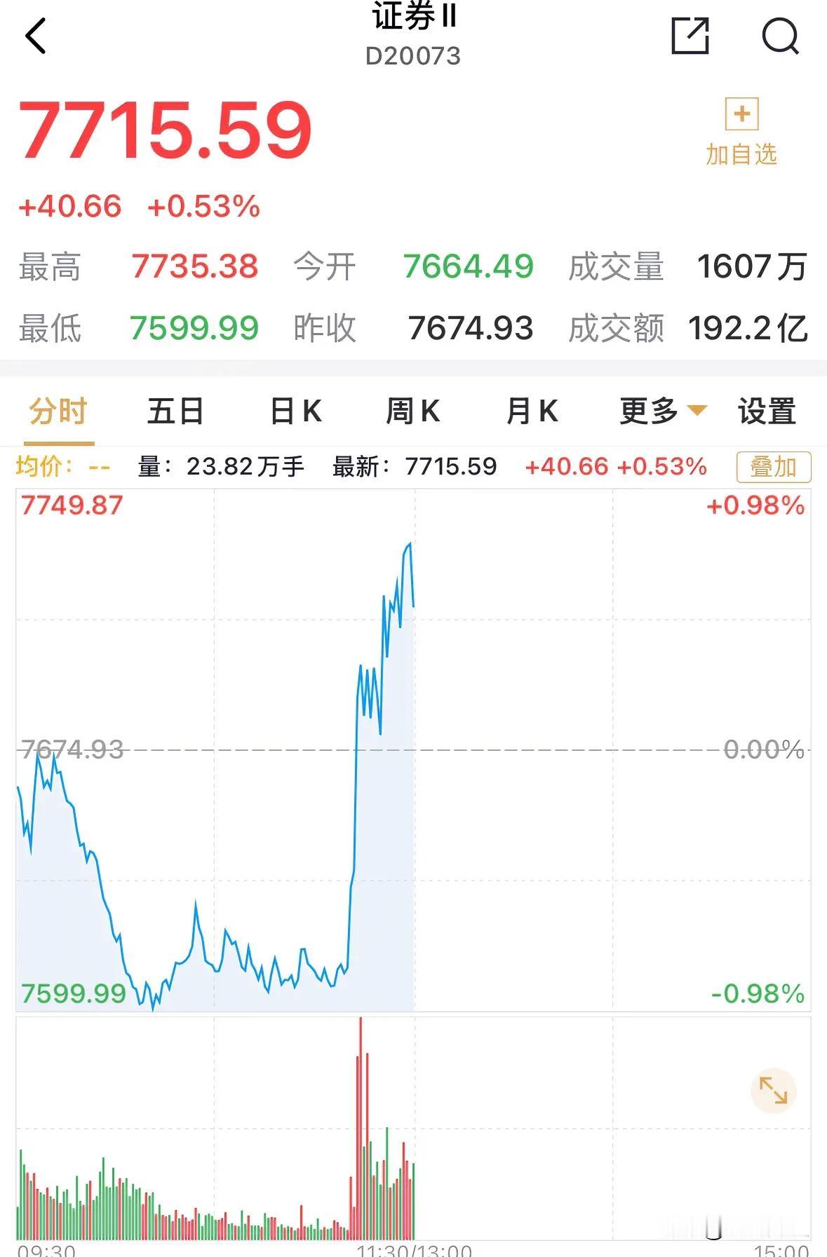 券商板块又在早盘临收盘前异动，垂直拉起，但板块仅小涨0.53%。
中金公司、中国