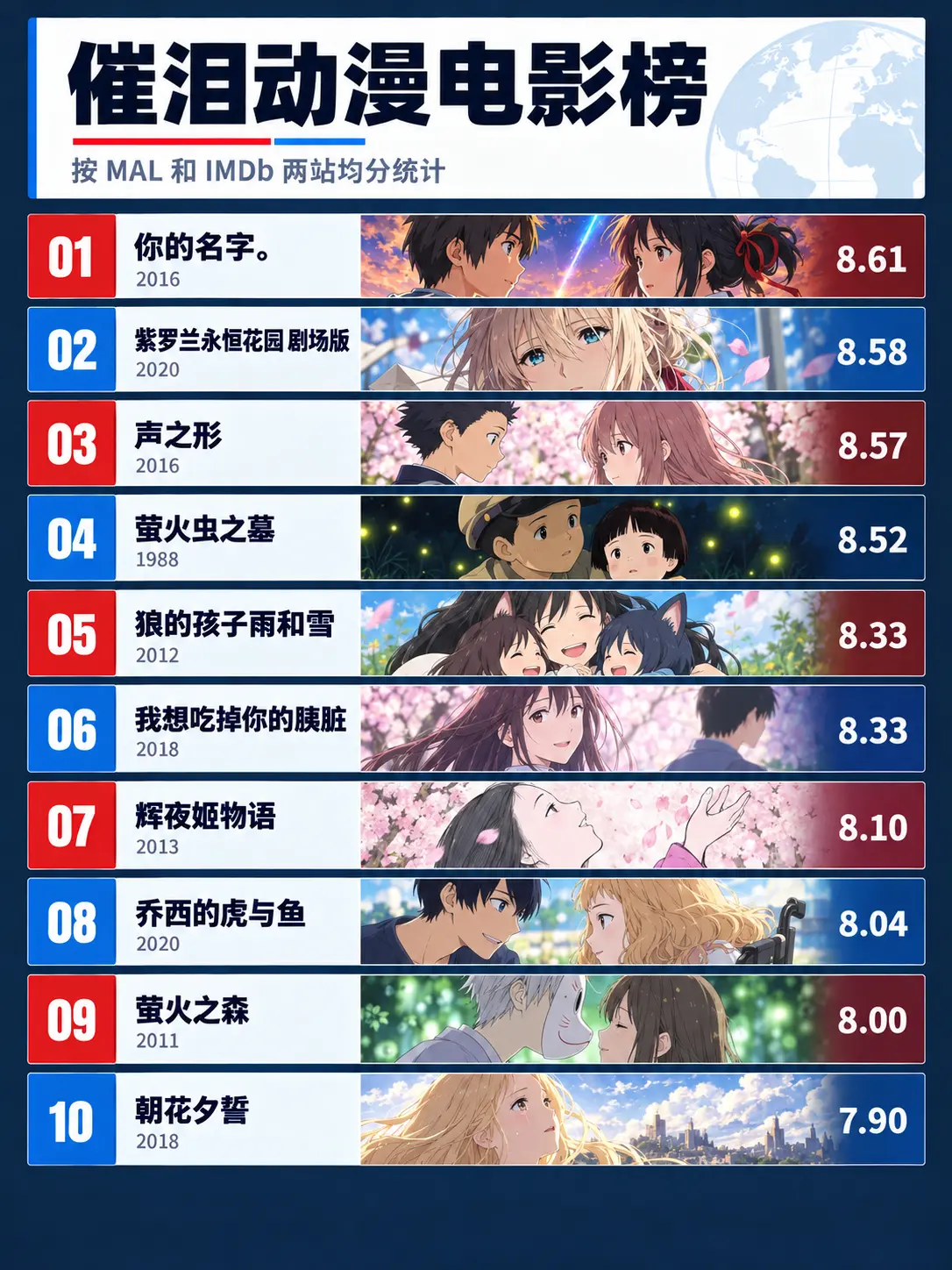 催泪动漫电影榜，你最喜欢哪一步？