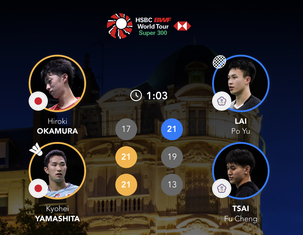 冈村洋辉/山下恭平🇯🇵 17-21、21-19、21-13 赖柏佑/蔡富丞2