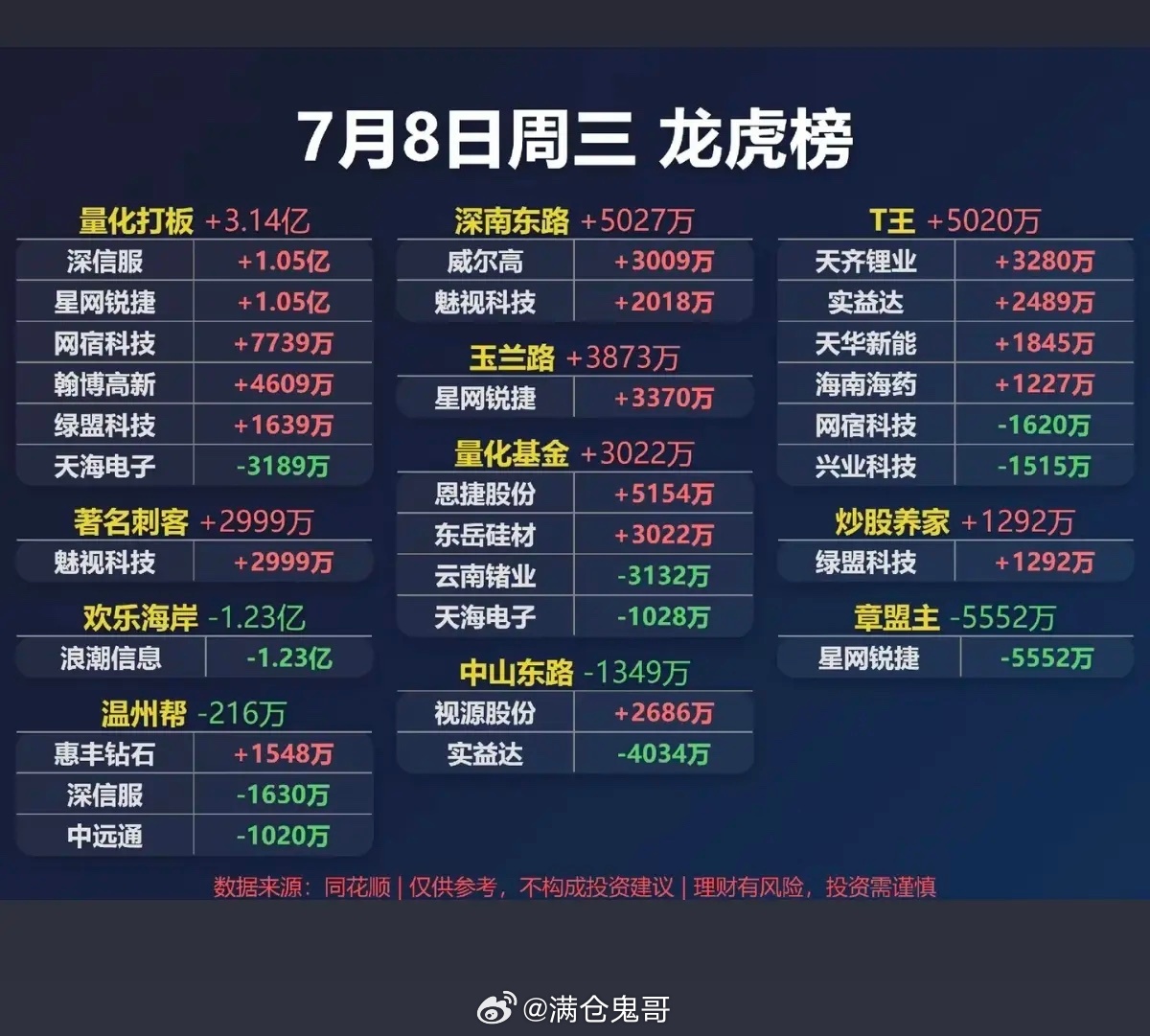7.08周三  看看游资大佬们都买了啥？！ 游资大佬抢筹 龙虎榜！知春路   买