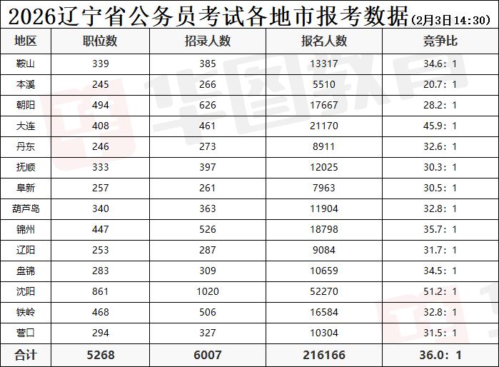 🔥2026 辽宁省考报名数据出炉！这些岗卷疯了！
截止 2 月 3 日 14: