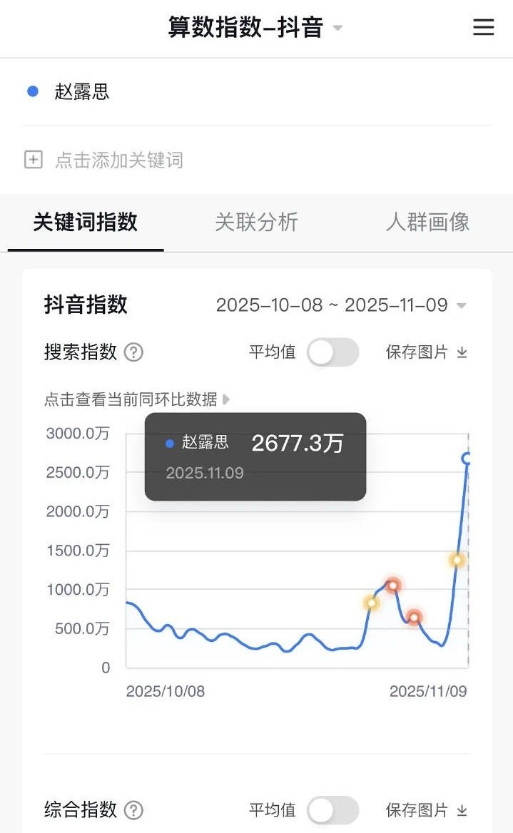 赵露思生日抖指2600w+超过许我耀眼播剧期间峰值，又超级大爆了[点赞]赵露思工