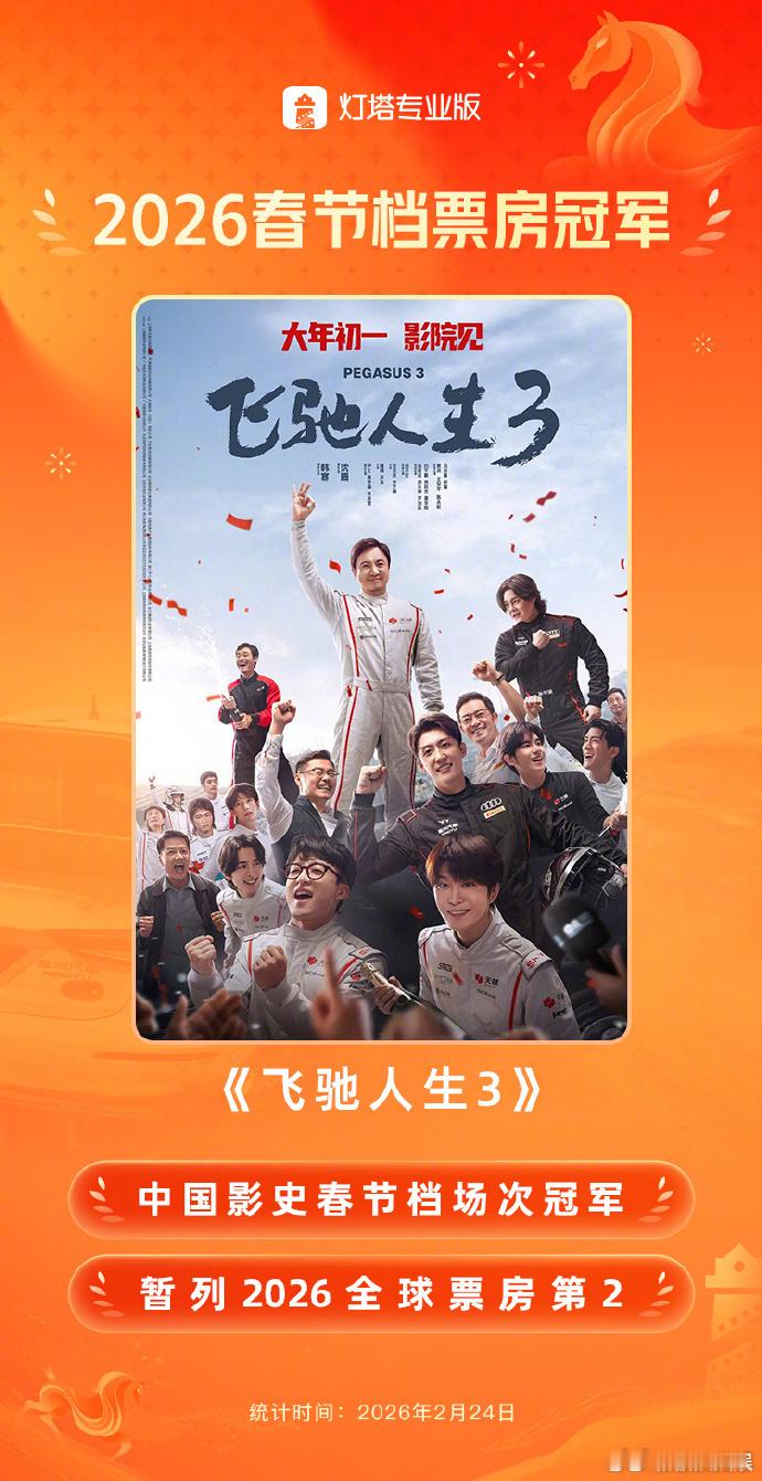 春节档票房57.52亿元飞驰人生3春节档冠军 据国家电影局数据，截止2月24日9
