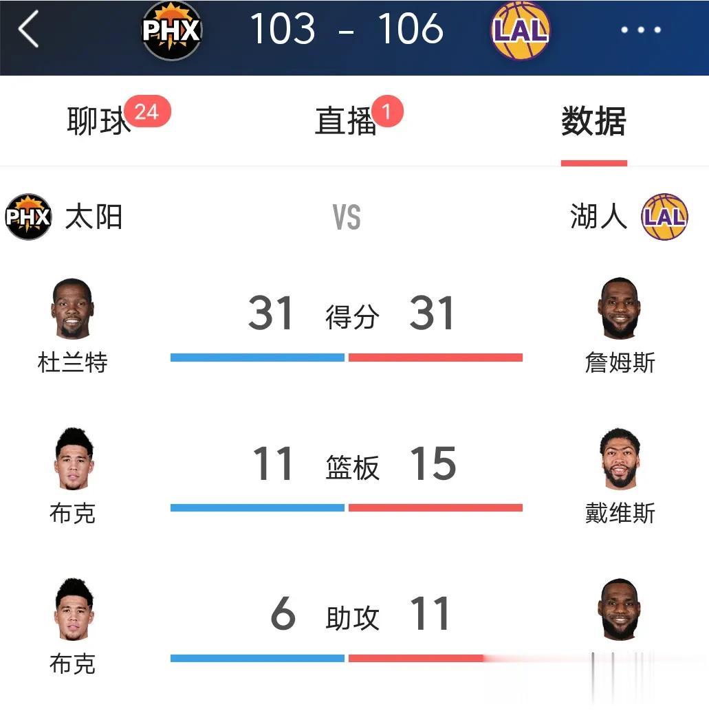 詹姆斯VS杜兰特同得31分依然联盟大小王