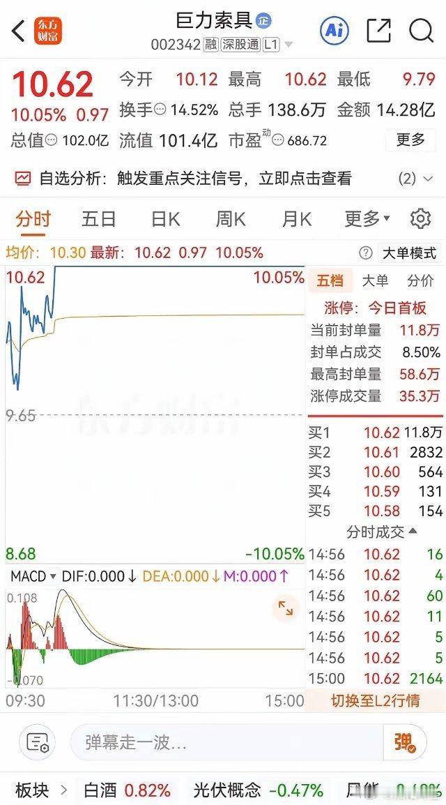主力胆子真大巨力索具直接干到涨停，还是首板。这票明明已经被列入重点监管名单，大部