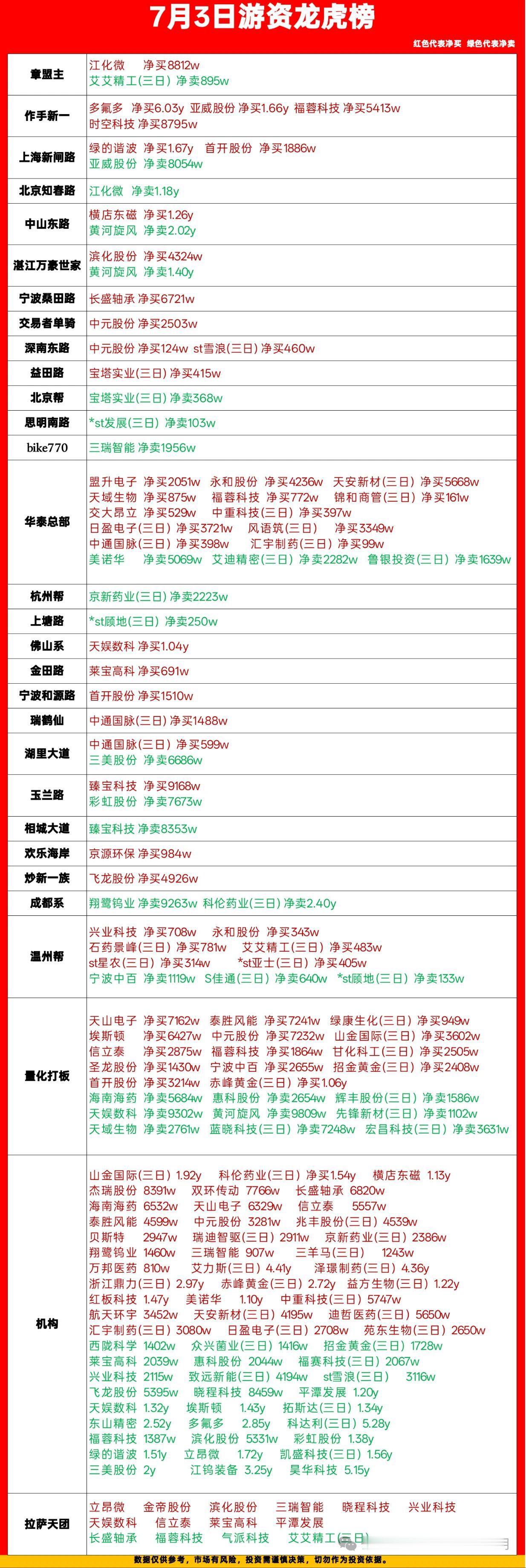 7.3龙虎榜游资一手消息，看懂各路资金动向

刚整理完今天完整龙虎榜席位明细，把