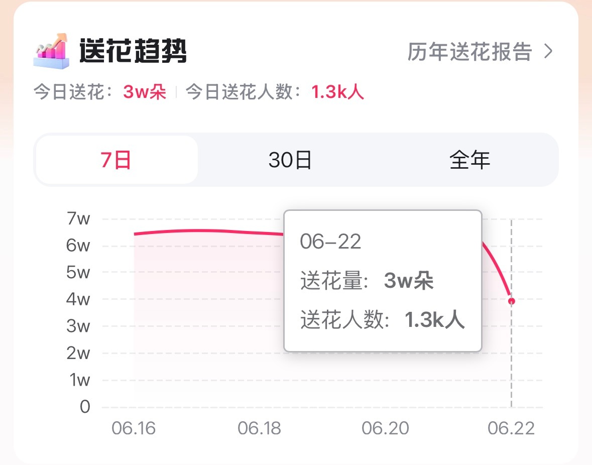 百度送花涨幅太少了，大家能不能都来做一下，花不了几分钟时间的‼️今日目标🎯：1