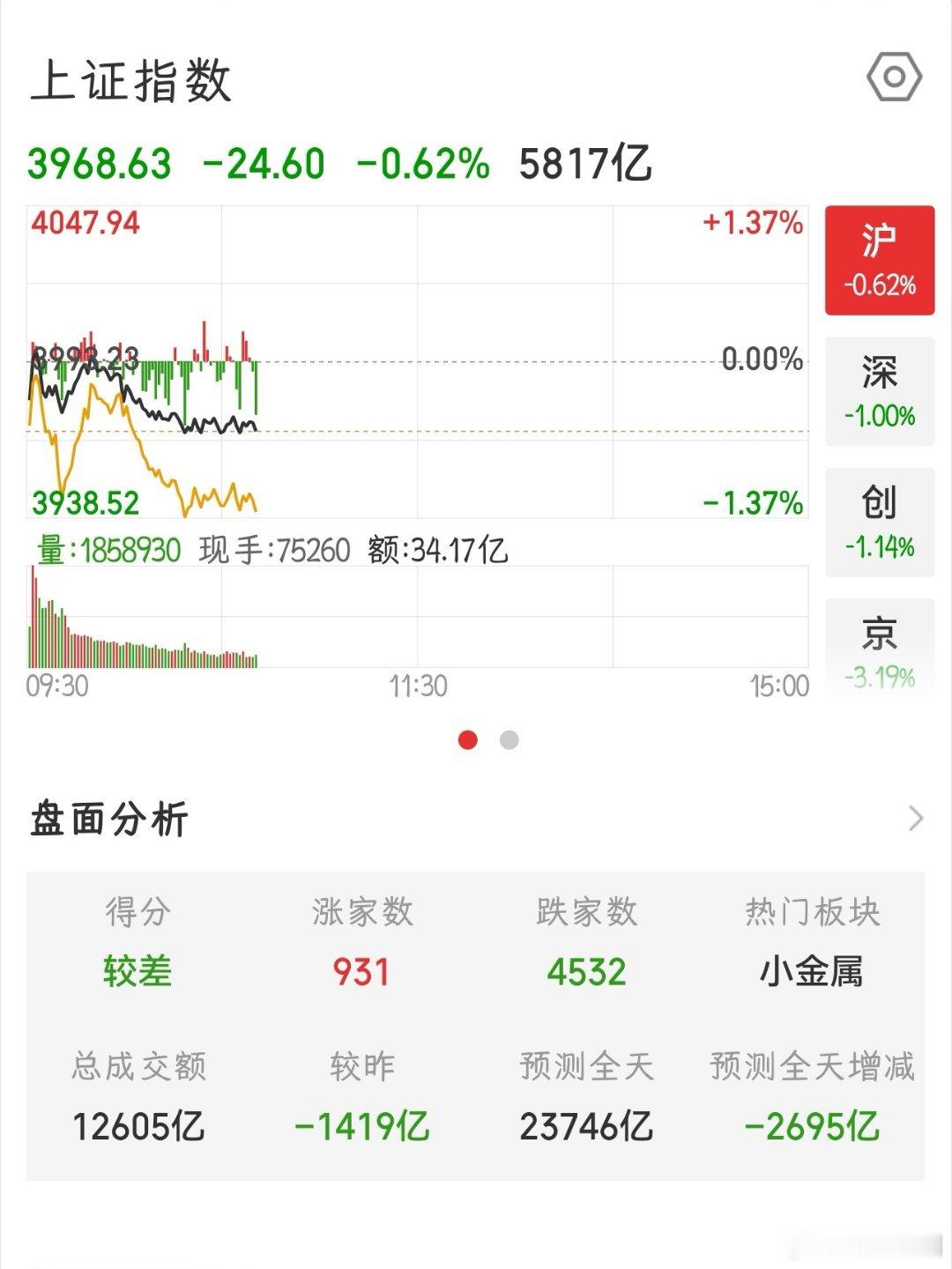 又是 4500+ 待涨，昨天略有回血的老登们也被重锤，难道又是“一日游”？ 