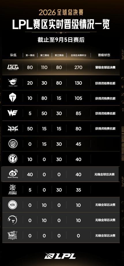 就在刚刚LPL全球总决赛实时积分更新！BLG锁定世界赛席位，AL、TES、WE、