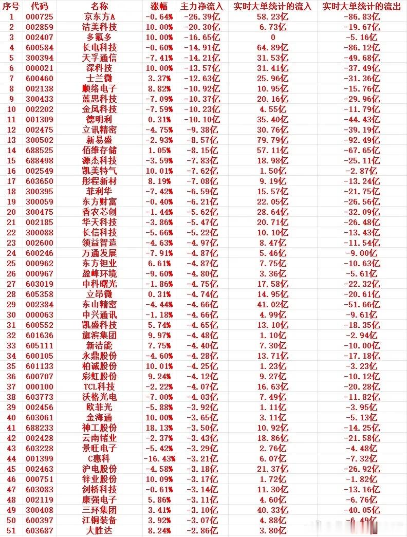 6月29号尾盘30分钟，主力资金“大幅卖出”的个股名单！1 000725 京东方