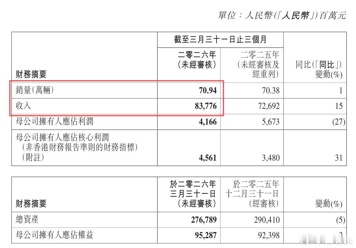 一季度，吉利汽车营收837.76亿元，卖出70.94万台车，单车均价11.8万元