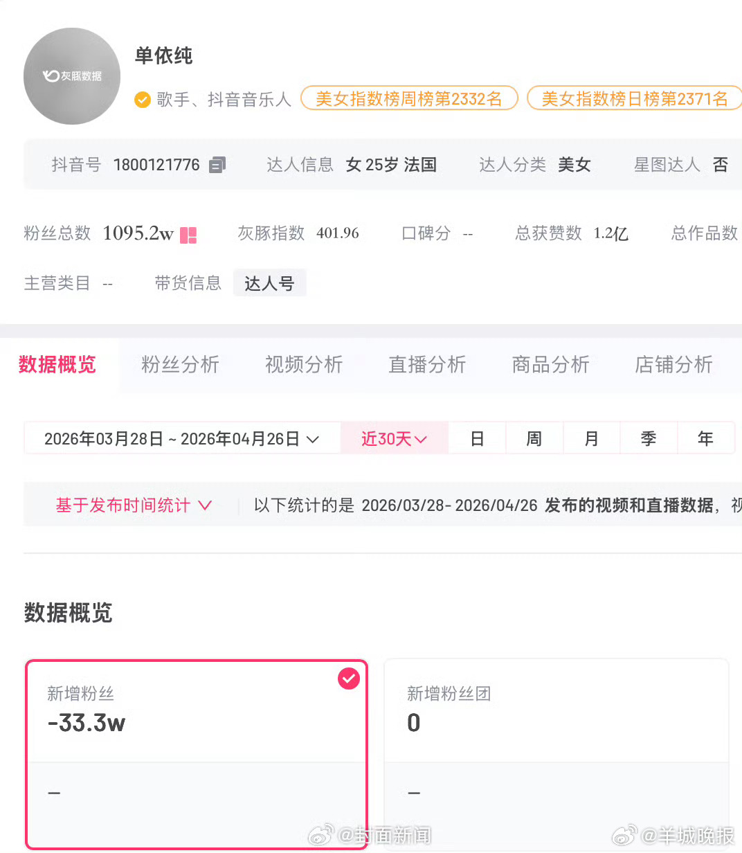 【#单依纯近30天掉粉30万#】近期，“单依纯郑州上座率” 引发关注。经查询，第