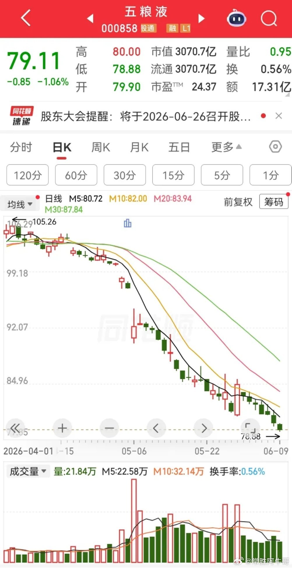 五 粮 液(000858)三十年河东，三十年河西。记得19年50元的时候想买可后
