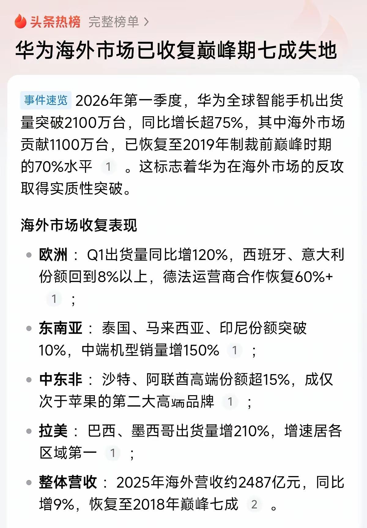 华为海外已经收复巅峰期的70%的失地！当年海外可是任谁都不放在眼里！

最困难的