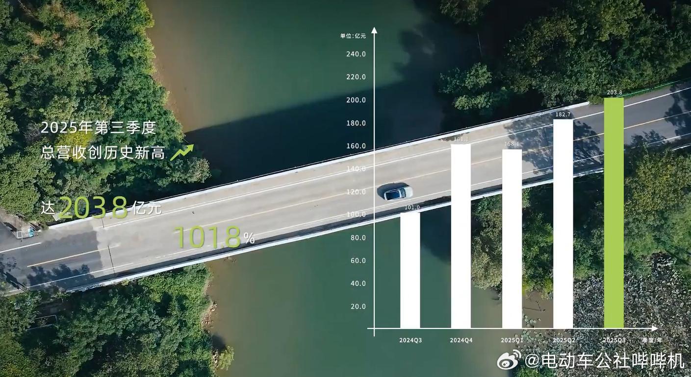 最近的小鹏算是非常非常出圈的车企了，前段时间的机器人可没少被质疑，但质疑恰恰意味