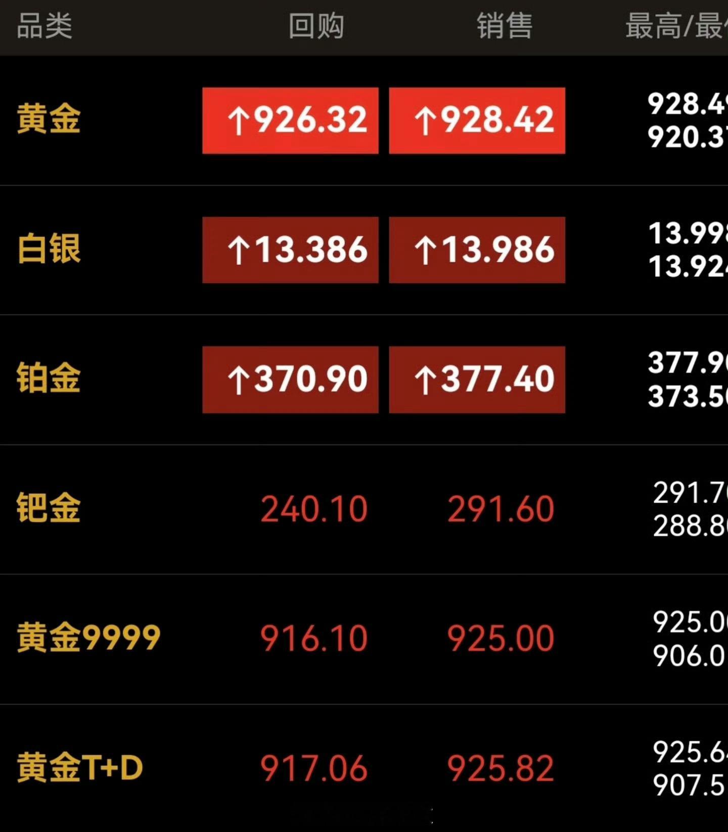 最近你买黄金了没我去，黄金最近这是坐火箭了嘛？别人赚钱我羡慕，我自己上车又不敢果