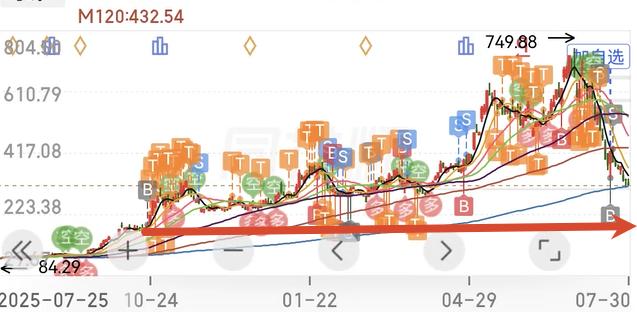 这波科技大杀，生动地诠释了为什么做多的英文是long，做空的英文是short。一