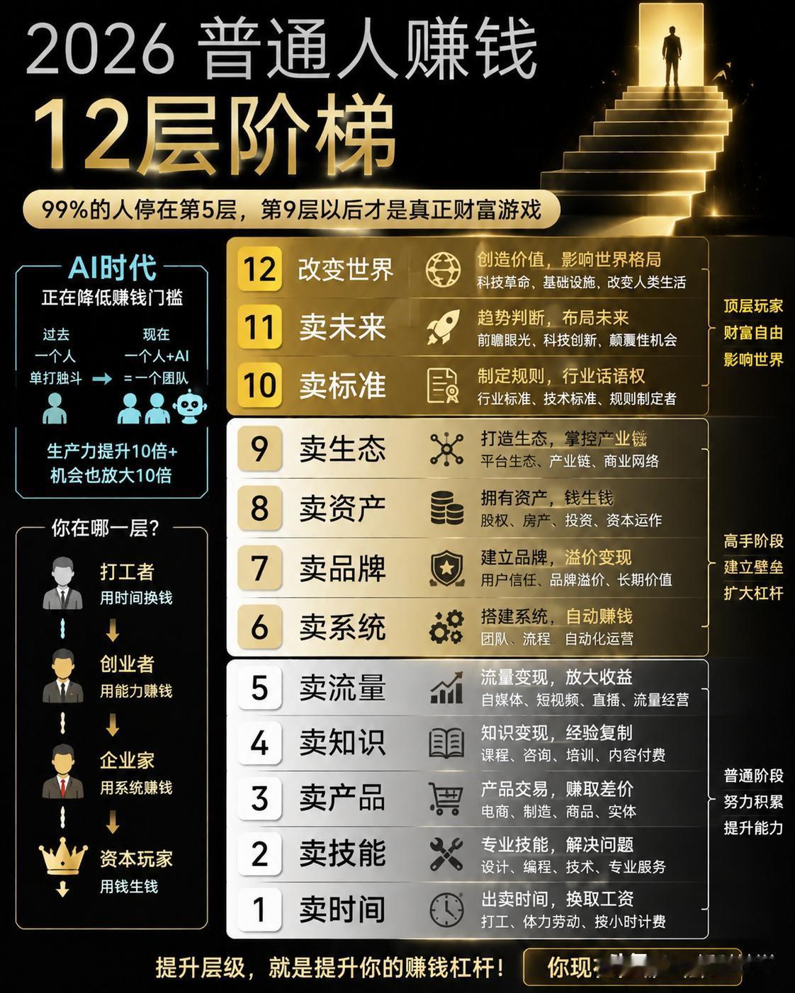 你还在用“出卖时间”赚钱吗？2026年，普通人赚钱的差距，可能就藏在这12层阶梯