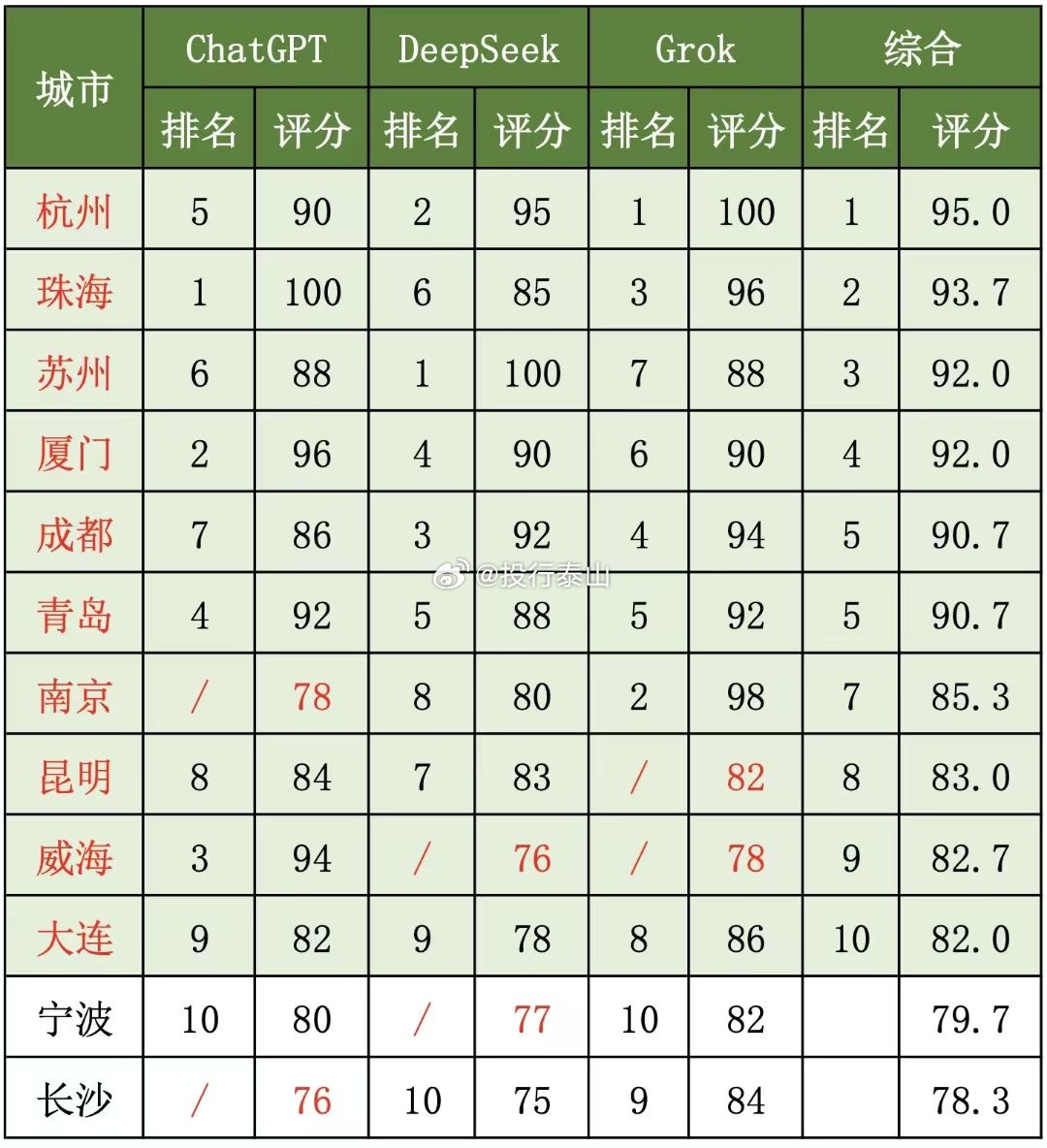 中国最宜居城市，你住在这些城市里吗？ 